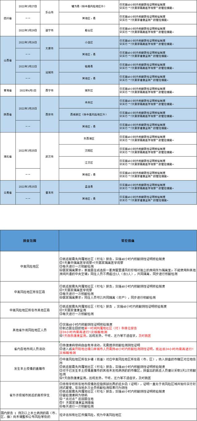 哈尔滨发布排查管控政策（截至2022年4月14日9时）