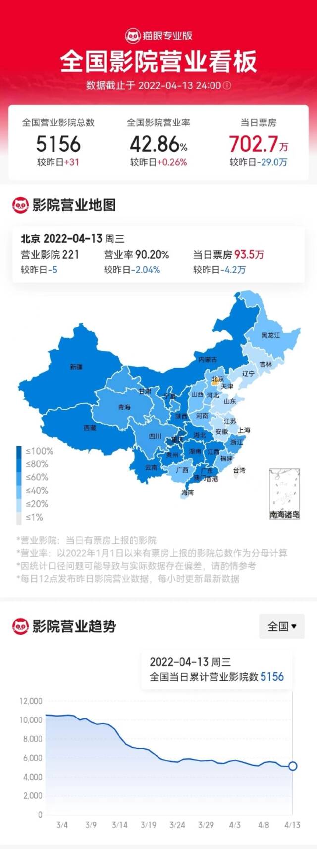 4月13日全国影院全国营业率为42.86%