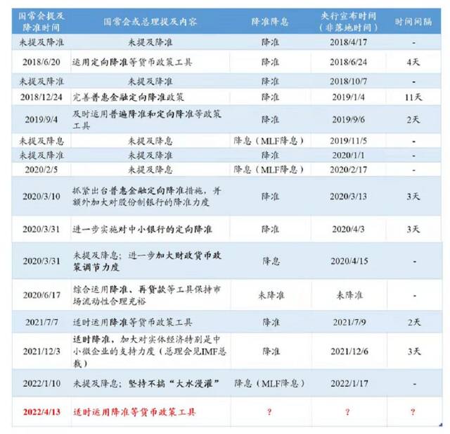 降准周五见？降息会不会同步？历次降准后市场这样走