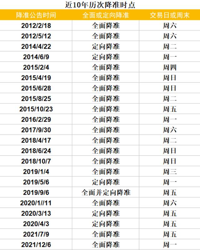 降准周五见？降息会不会同步？历次降准后市场这样走