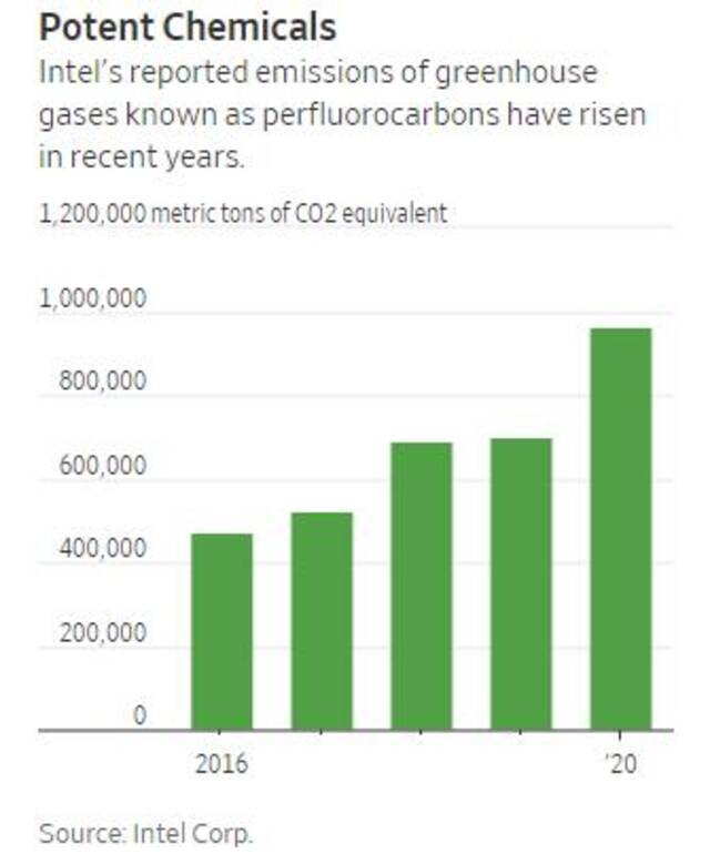 英特尔承诺到2040年实现净零排放 芯片制造面临根本性变革？