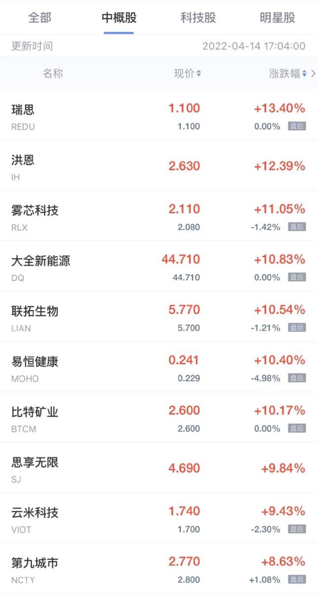 中概股周三收盘多数上涨 小鹏汽车涨超7% 拼多多涨近6%