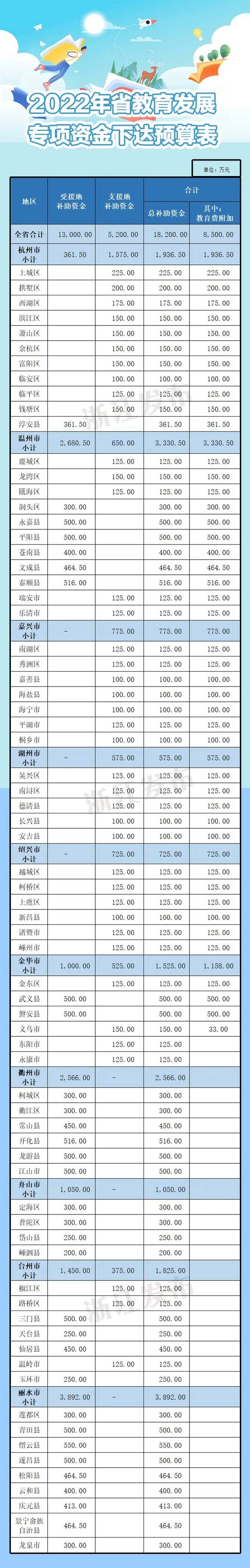 浙江出台办法，规范加强教育发展专项资金管理（附下达预算表）