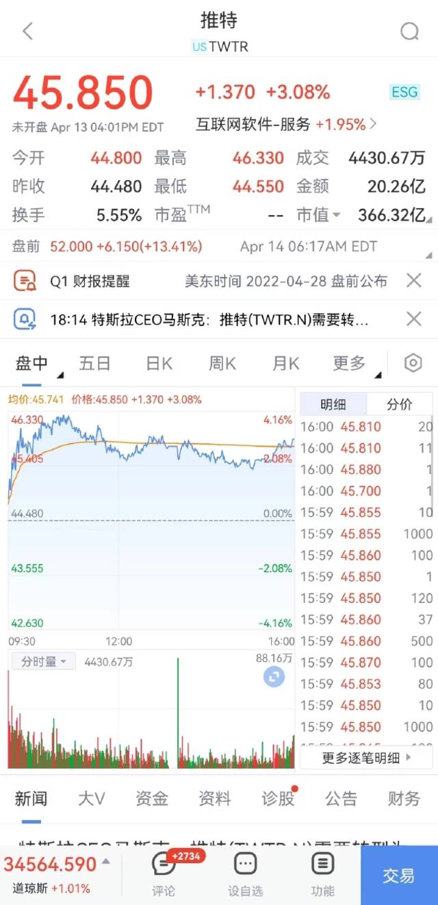 马斯克向Twitter发出私有化要约 开价每股54.20美元