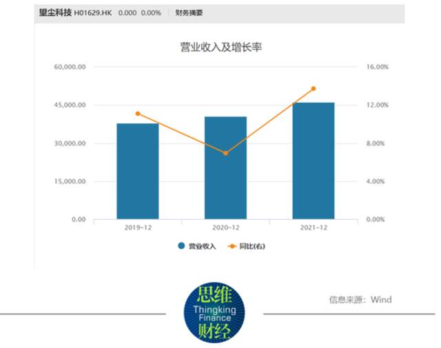 望尘科技王牌游戏流量走低 特许授权将陆续到期急冲港股IPO