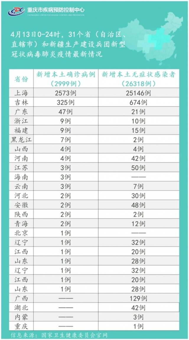 重庆疾控：新增排查2地