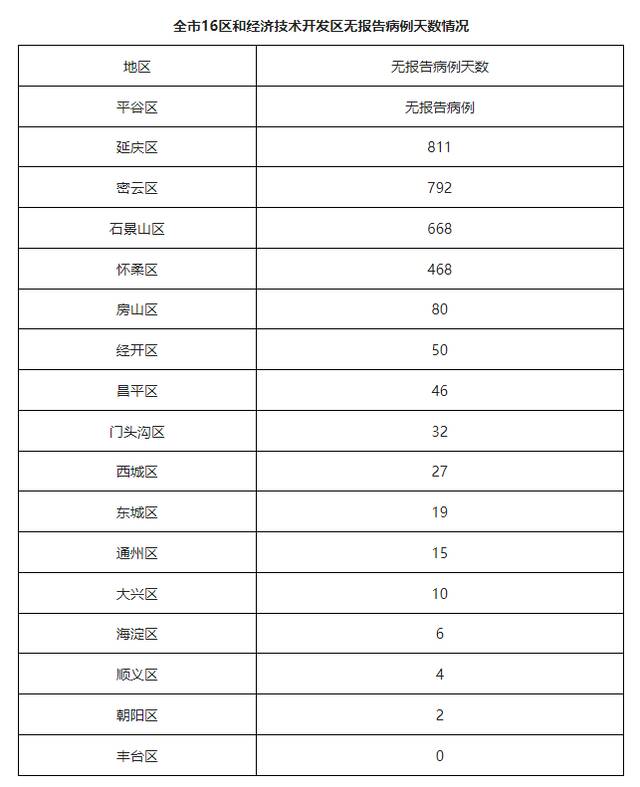 北京昨日新增本土确诊病例1例 为集中隔离人员