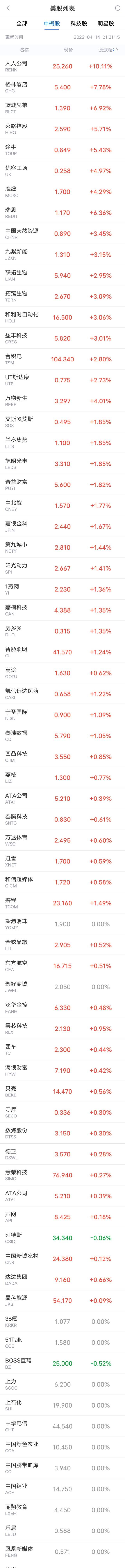 小鹏汽车跌2.05%，知乎跌1.4%，蔚来跌1.47%