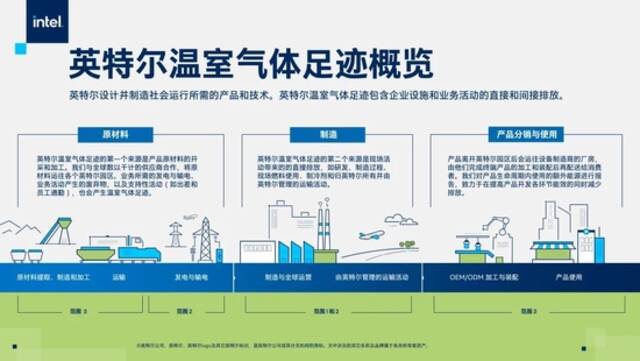 英特尔承诺到2040年实现温室气体净零排放