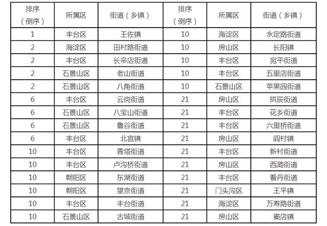 3月16日-3月31日各区TSP浓度排名前三、后三的街道(乡镇)