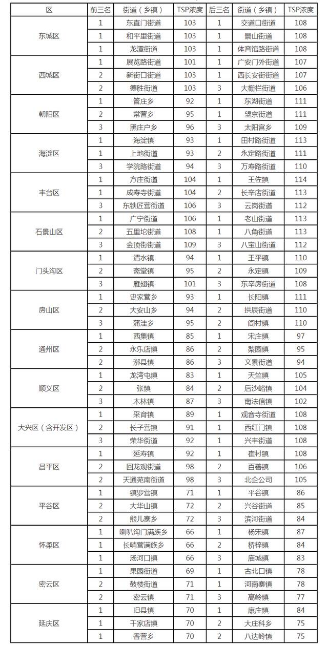 北京市生态环境局通报3月16日-3月31日街道(乡镇)大气粗颗粒物浓度排名