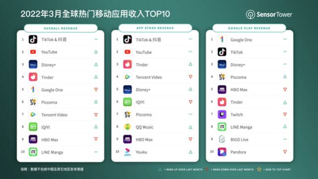 Sensor Tower：抖音及TikTok3月全球吸金超3.08亿美元