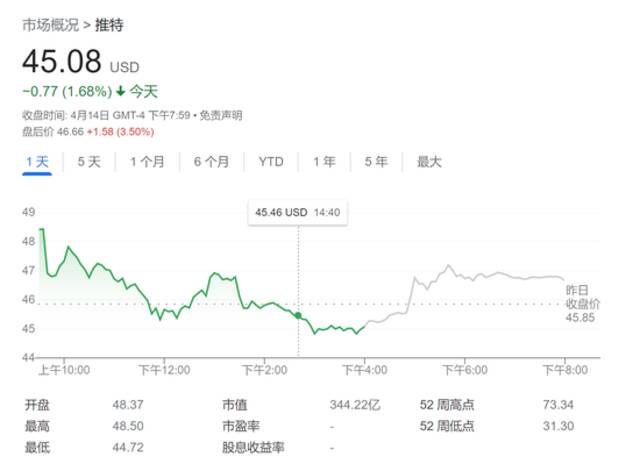 华尔街投行下调Twitter评级：“马斯克闹剧”恐令股价大跌18%