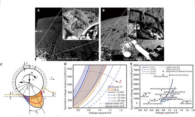 图2基于“玉兔”二号轮地相互作用的月壤物理力学特性分析