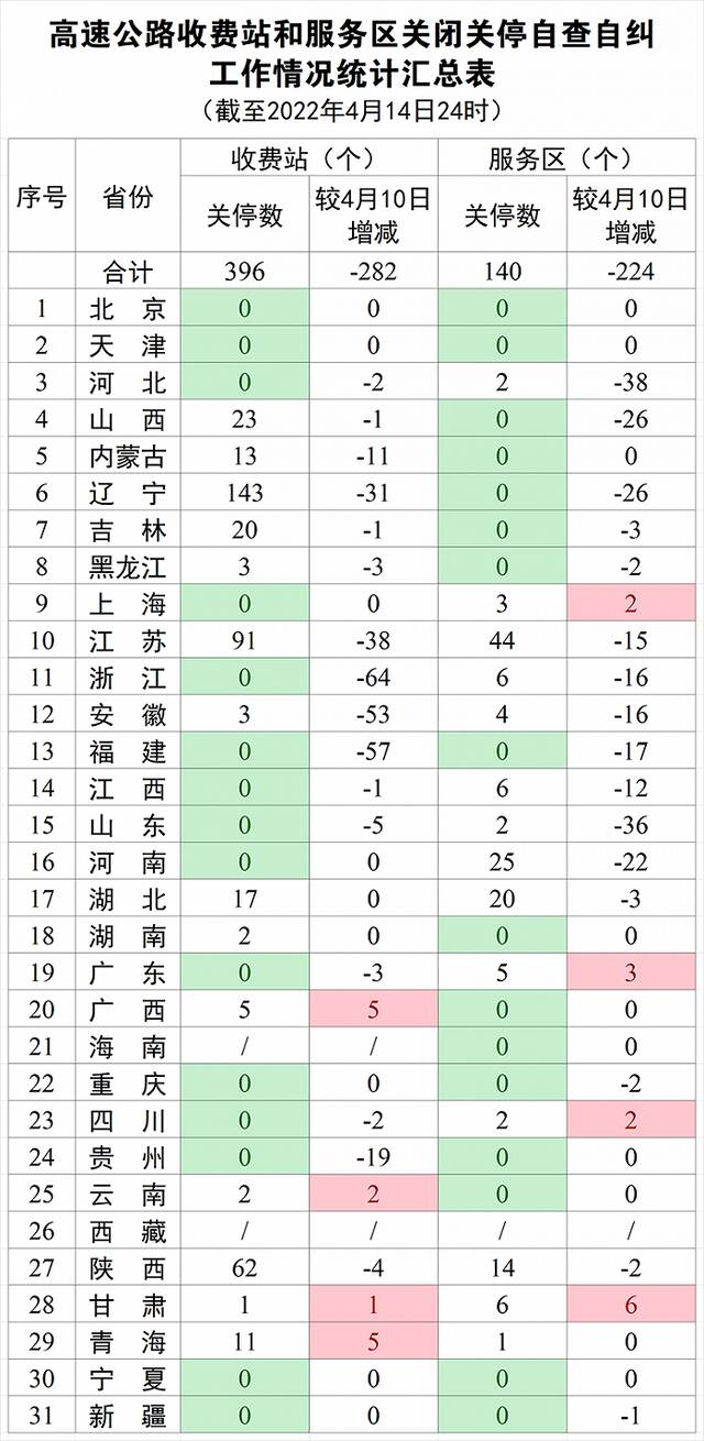 交通运输部：各省区市高速公路共关闭收费站396个，比4月10日下降41.59%