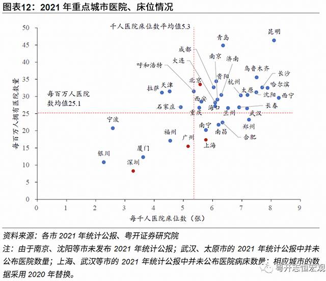 动态清零有必要：基于31省和36城的医疗资源分析