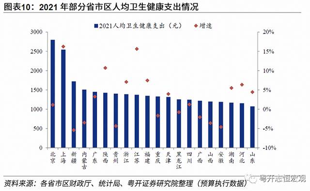 动态清零有必要：基于31省和36城的医疗资源分析