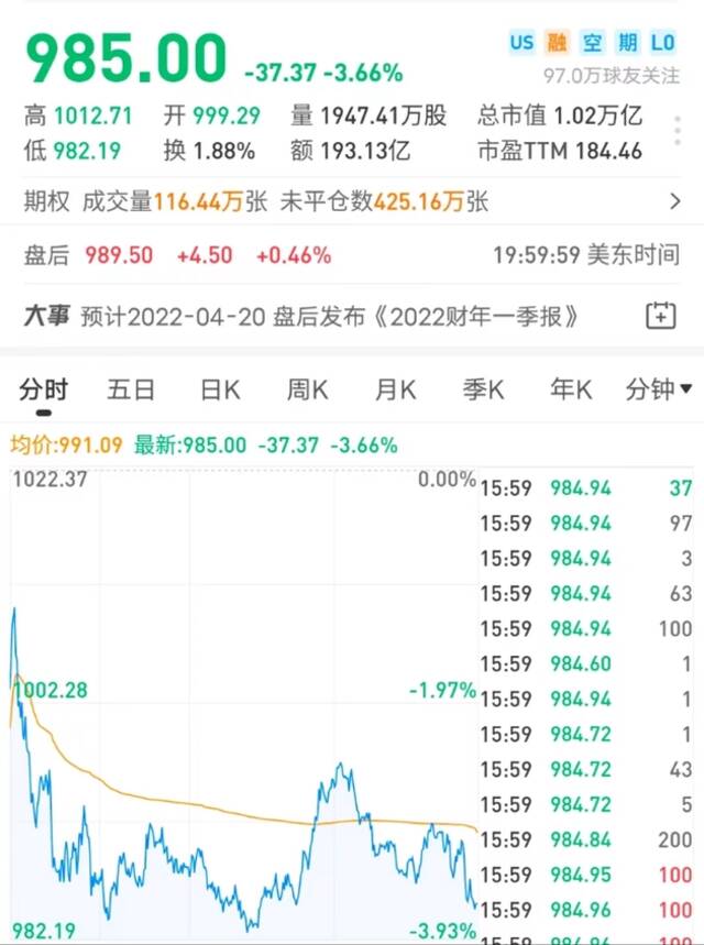 4月14日，特斯拉股价收跌3.66%雪球网截图