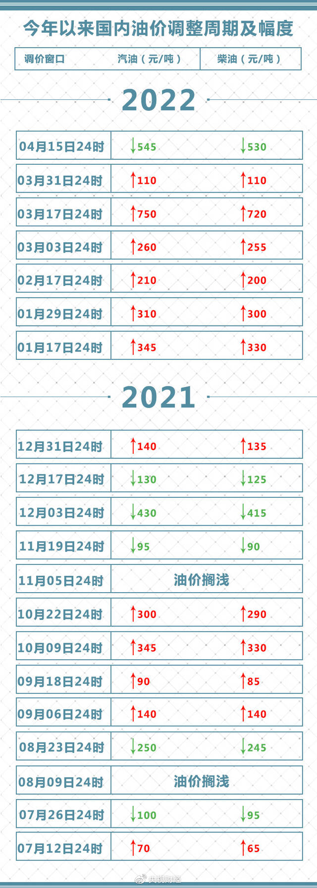 就在今晚，油价大降！加满一箱油，将少花21.5元