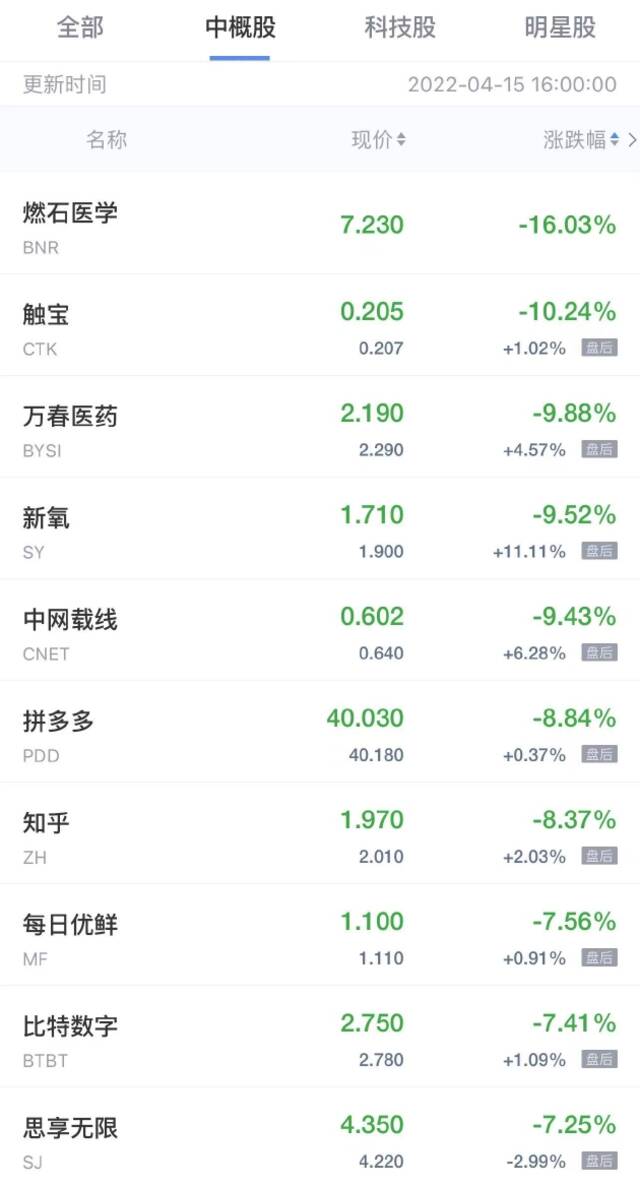 中概股周三收盘普跌 拼多多跌超8% 新氧跌超9%