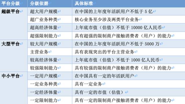 平台分级的依据和标准。