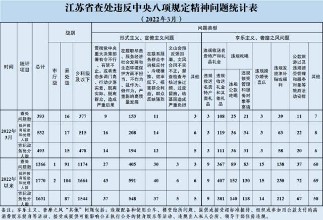 2022年3月全省查处违反中央八项规定精神问题393起