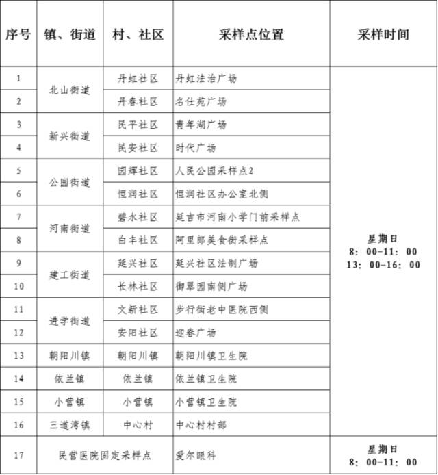 吉林延边延吉市每户居民每星期至少1人必须完成核酸检测