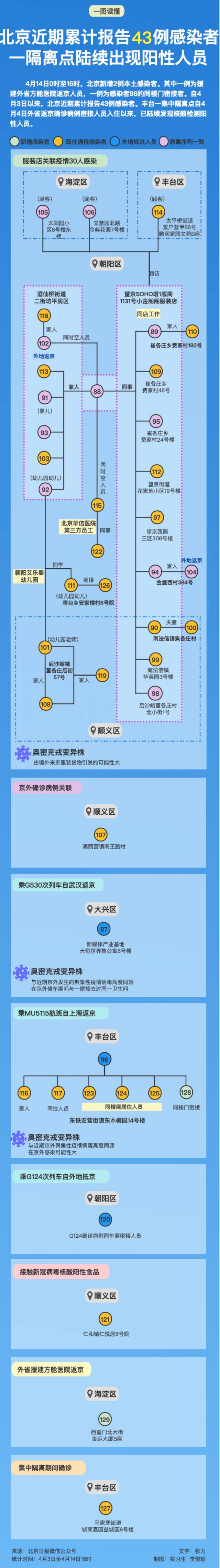 北京近期累计报告43例感染者，关联、风险点位一图捋清