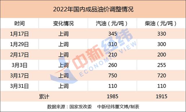 国内油价将迎今年首次下调！95号汽油或重回8元时代