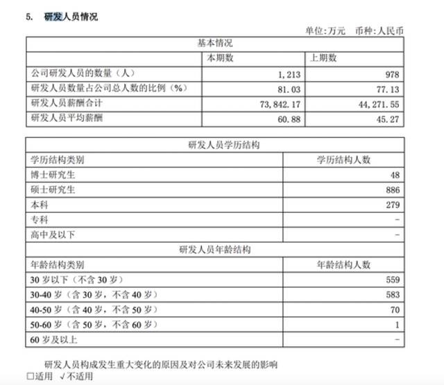 寒武纪净利亏损扩大近9成，研发人员人均薪酬却超60万