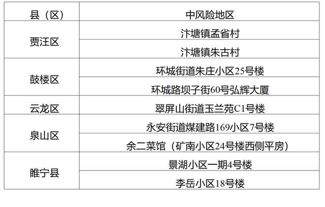 江苏徐州多地降为低风险地区，现有9个中风险地区