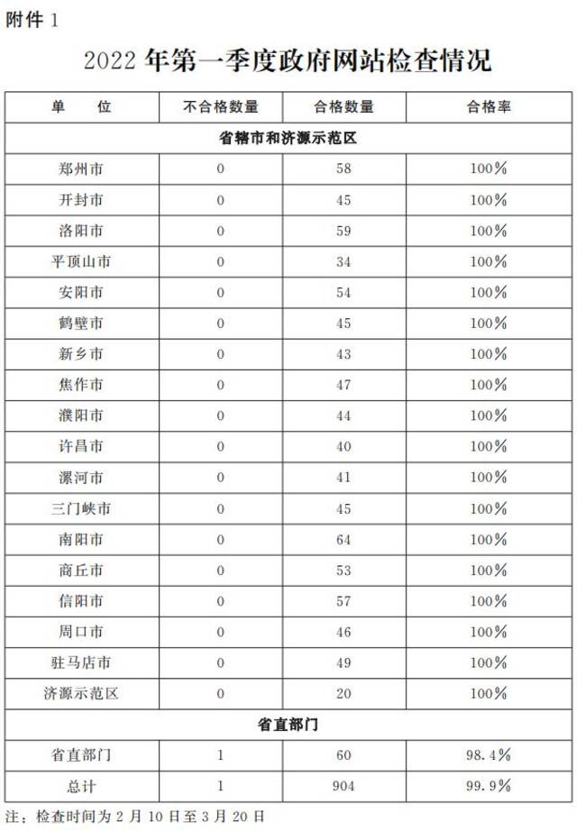 通报来了！河南省2022年第一季度政府网站及政务新媒体合格率均为99.9%