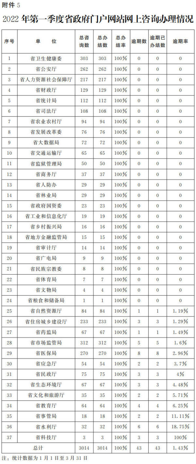 通报来了！河南省2022年第一季度政府网站及政务新媒体合格率均为99.9%