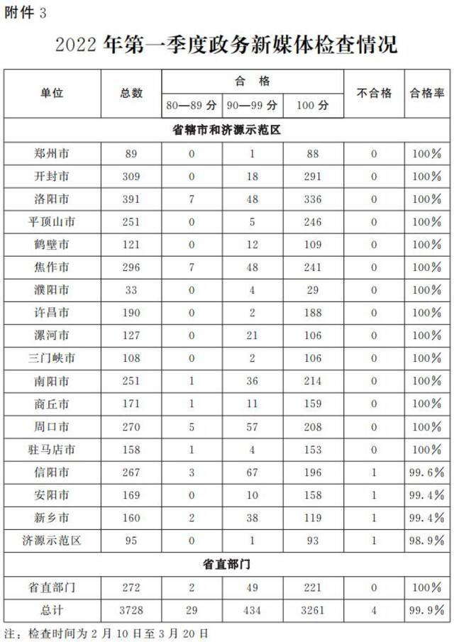 通报来了！河南省2022年第一季度政府网站及政务新媒体合格率均为99.9%