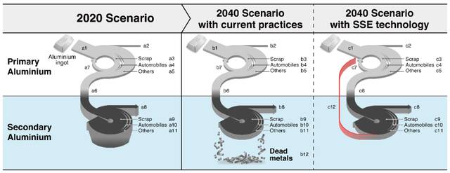 图1 2020年和2040年的全球铝循环