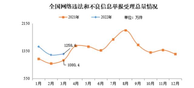 网信办：2022年3月全国受理网络违法和不良信息举报1258.6万件