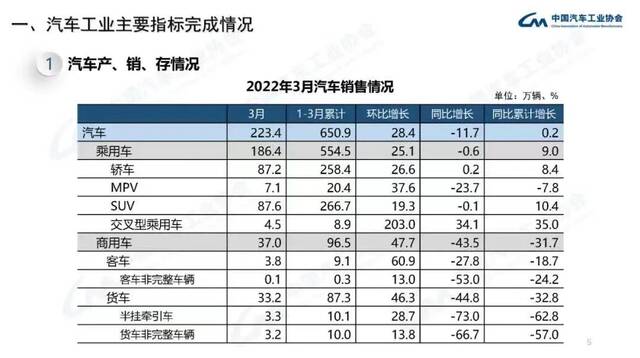 图片来源：中国汽车工业协会