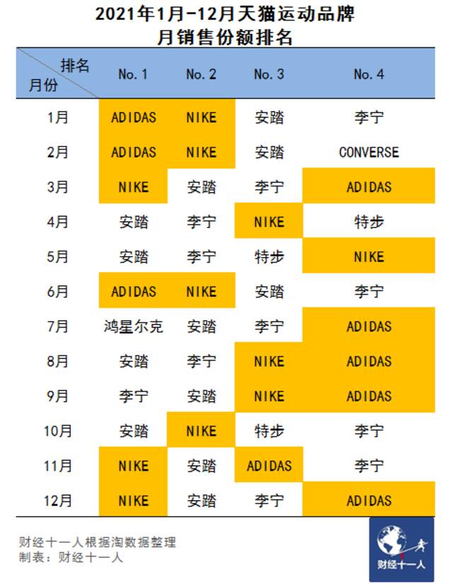 中国市场留给耐克、阿迪的时间还有多少？