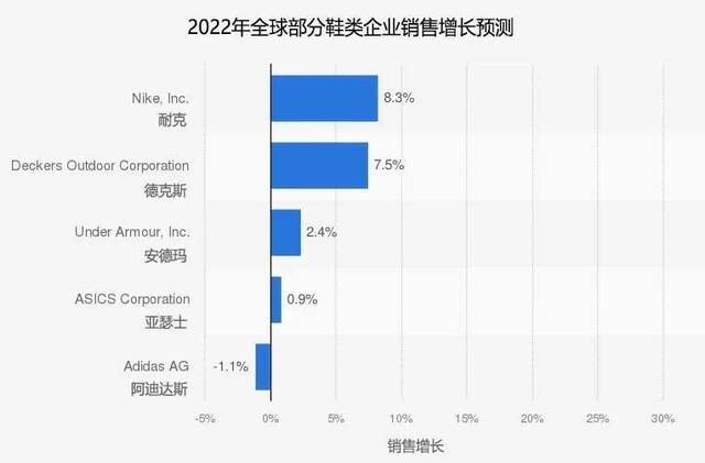 图源：Statista；图片编辑、翻译/辛晓彤