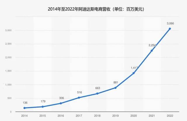 图源：Statista，图片翻译：财经十一人。