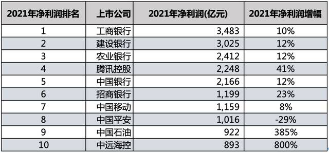 中国十大最赚钱公司，两年来的变与不变