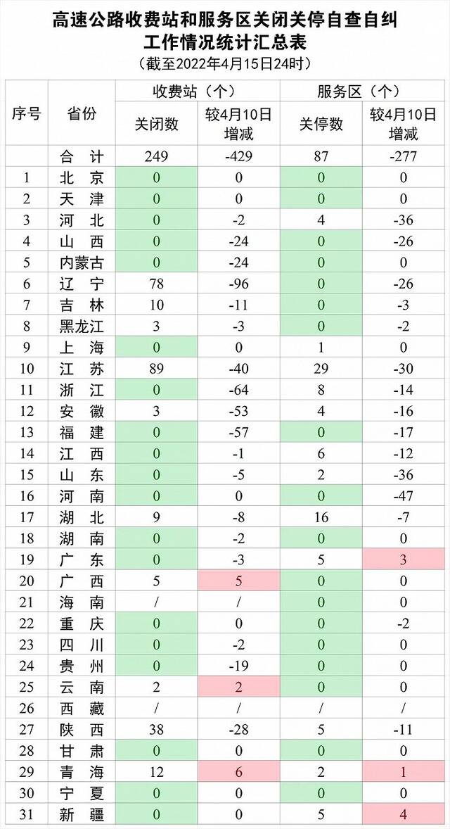 交通运输部：全国高速公路共关闭收费站249个，占收费站总数的2.31%