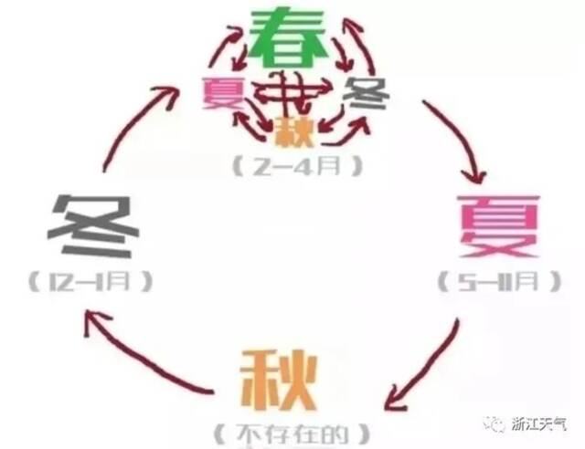 浙江两地下雪了！明晨最低气温不足10℃，但下周气温又将冲刺30℃