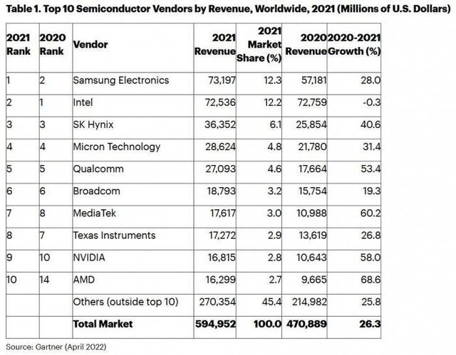 Gartner：2021年华为海思收入下降81% 跌出全球半导体厂商前25位