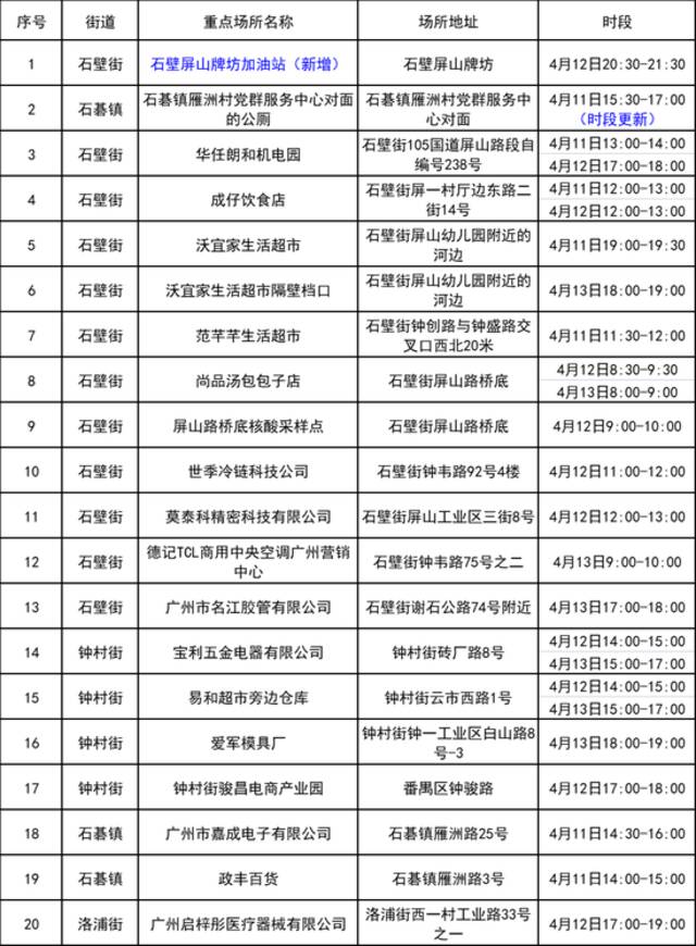 广东昨日新增本土24+13｜在相关时段到过广州这些地方的人员请立即报备并核酸检测