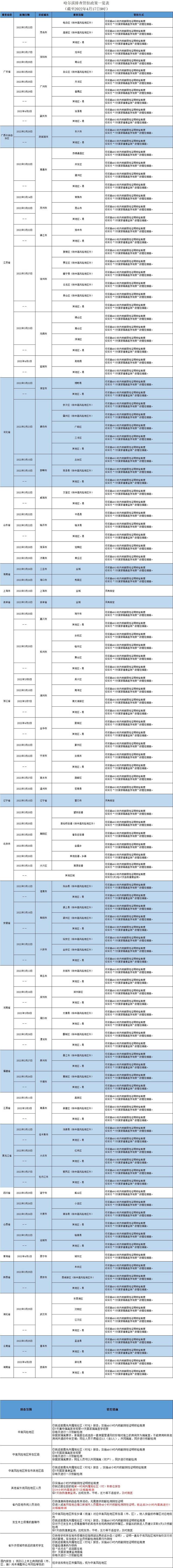 哈尔滨发布排查管控政策（截至2022年4月17日9时）