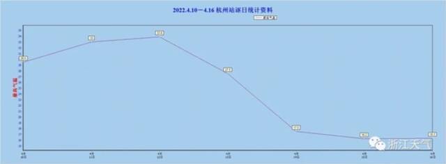 30℃！升温在即，浙江各地气温大转折就在这天