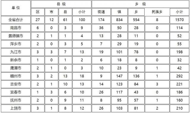 江西最新行政区划公布！这些地方有调整……