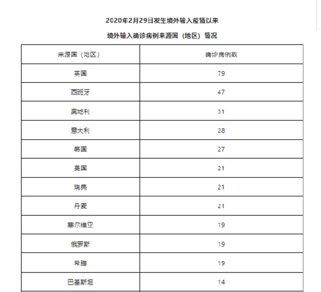 北京4月16日无新增新冠肺炎确诊病例 新增3例境外输入无症状感染者 治愈出院4例