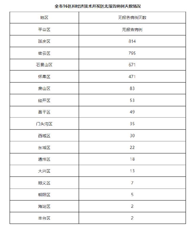 北京4月16日无新增新冠肺炎确诊病例 新增3例境外输入无症状感染者 治愈出院4例